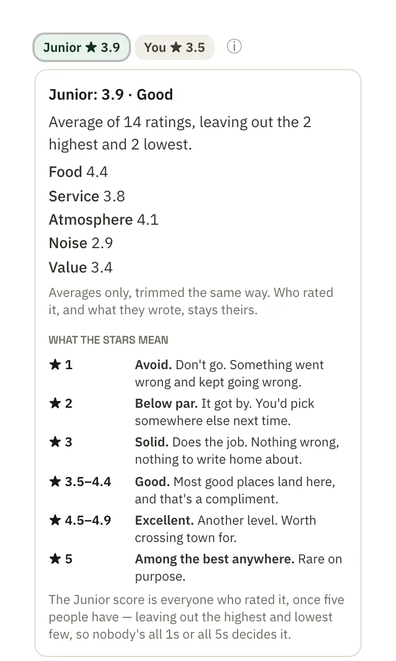 A place's Junior score of 3.9, Good: the average of 14 ratings leaving out the two highest and two lowest, the averages for food, service, atmosphere, noise and value, and what each number of stars means.