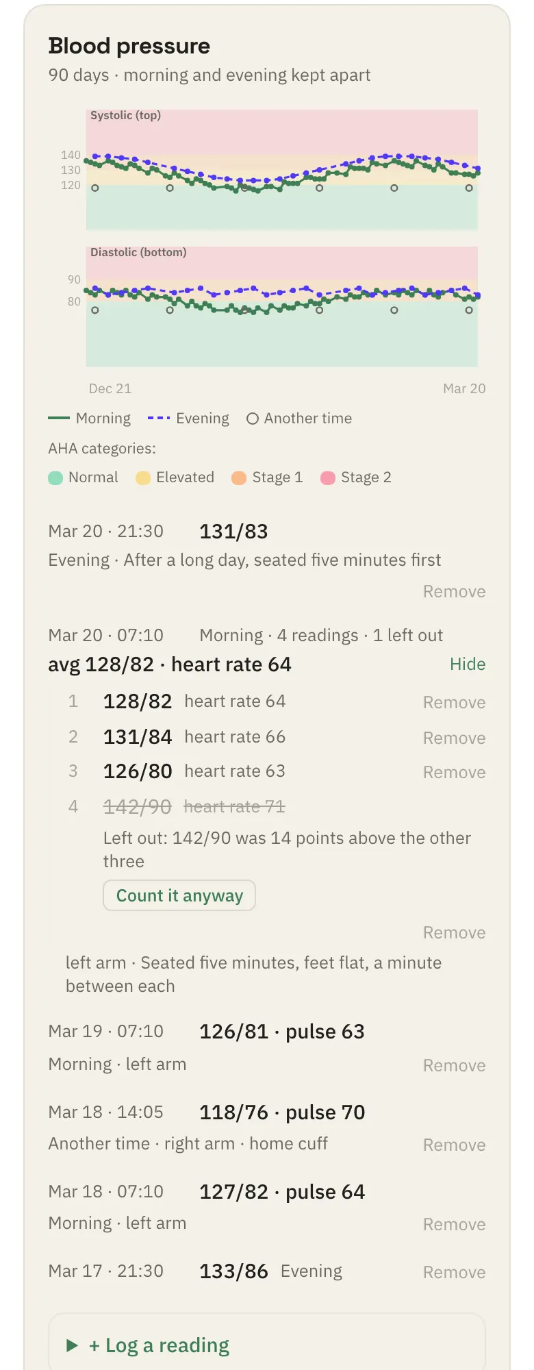 Blood pressure over 90 days with morning and evening lines on the American Heart Association's category bands, and a morning sitting of four readings averaging 128 over 82 with heart rate 64, one reading left out with the reason and a Count it anyway button.