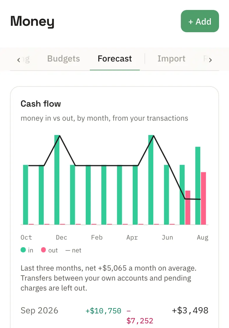 Money's forecast: money in against money out by month with the net as a line, then expected money ahead, labeled as estimates.