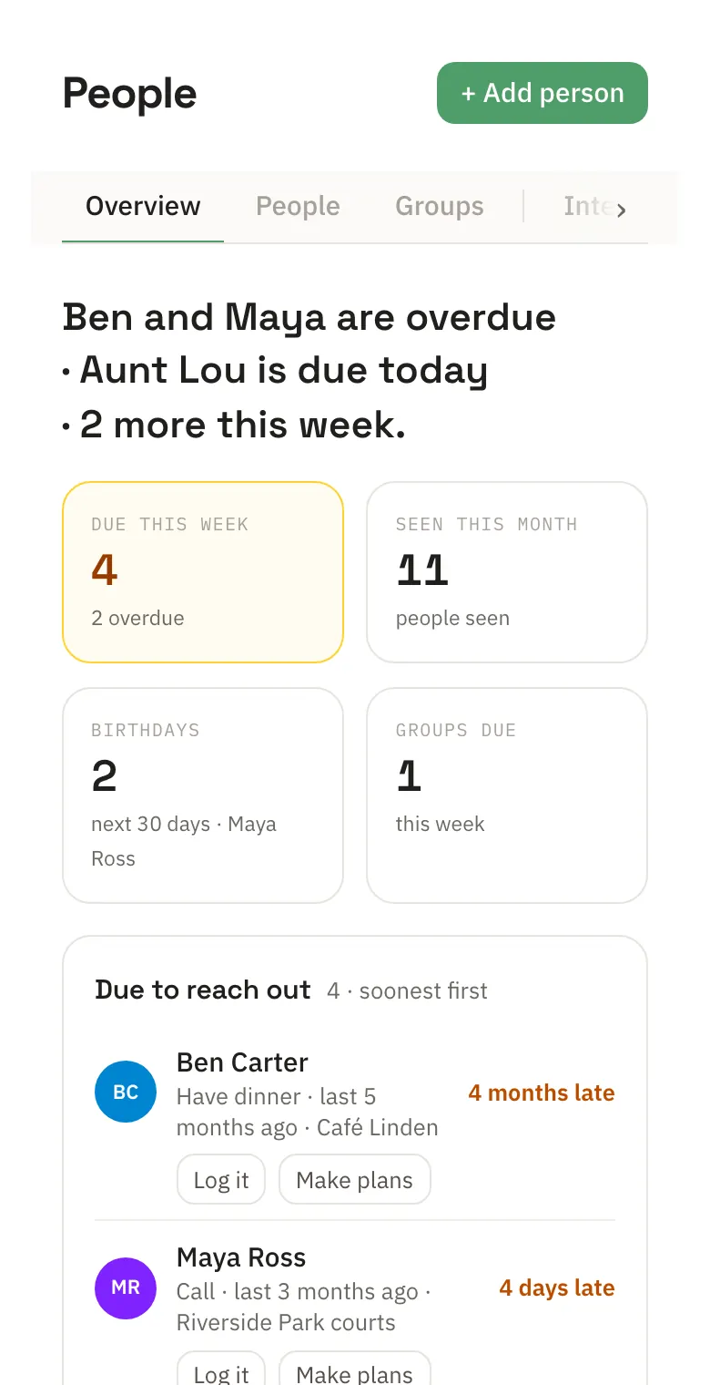 The People screen: Ben and Maya are overdue and Aunt Lou is due today, four due this week, eleven people seen this month, two birthdays coming, and Ben's reminder to have dinner, four months late.